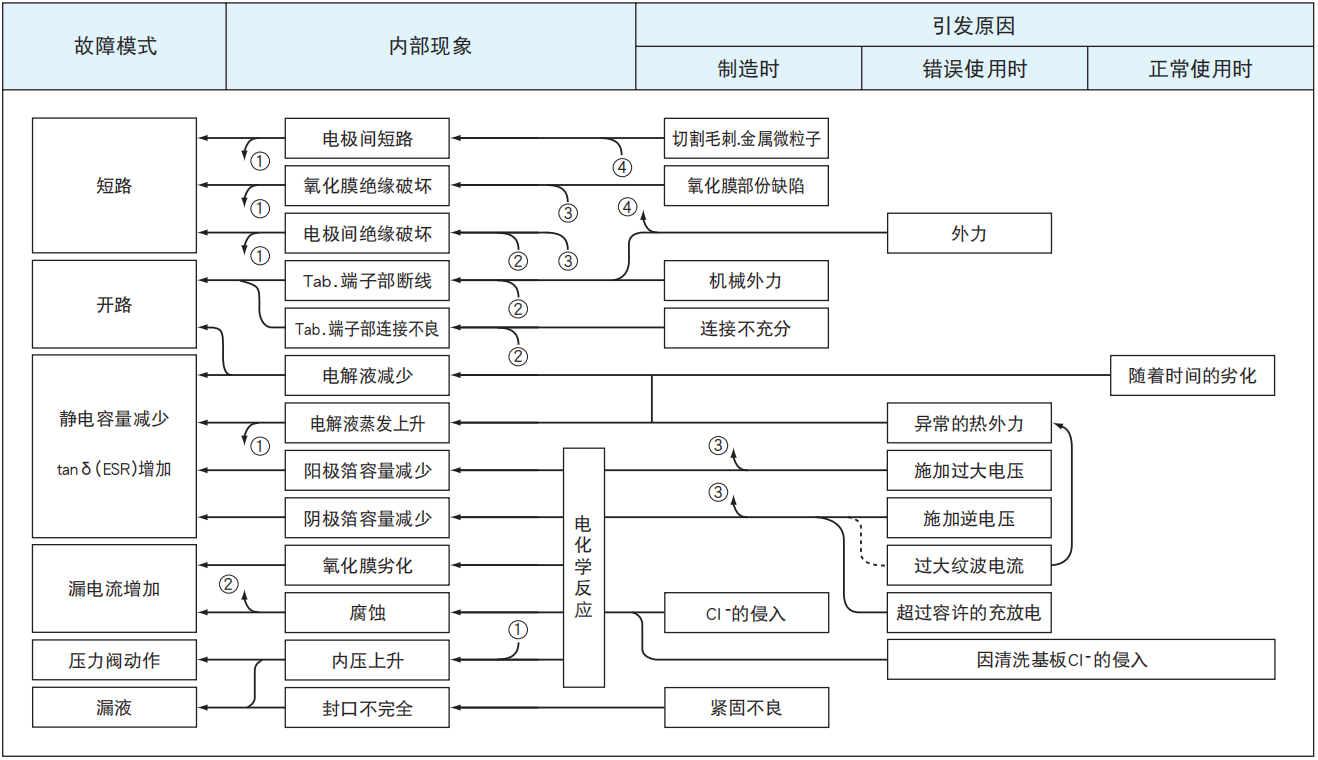 鋁電解電容器的故障模式有哪些？-櫻拓貿(mào)易[NCC黑金鋼電容]