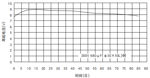 [NCC電容]鋁電解電容器的再起電壓工作原理是什么？