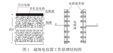 什么是超級(jí)電容？超級(jí)電容器的原理及特點(diǎn)是什么